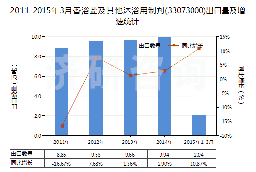 2011-2015年3月香浴鹽及其他沐浴用制劑(33073000)出口量及增速統(tǒng)計